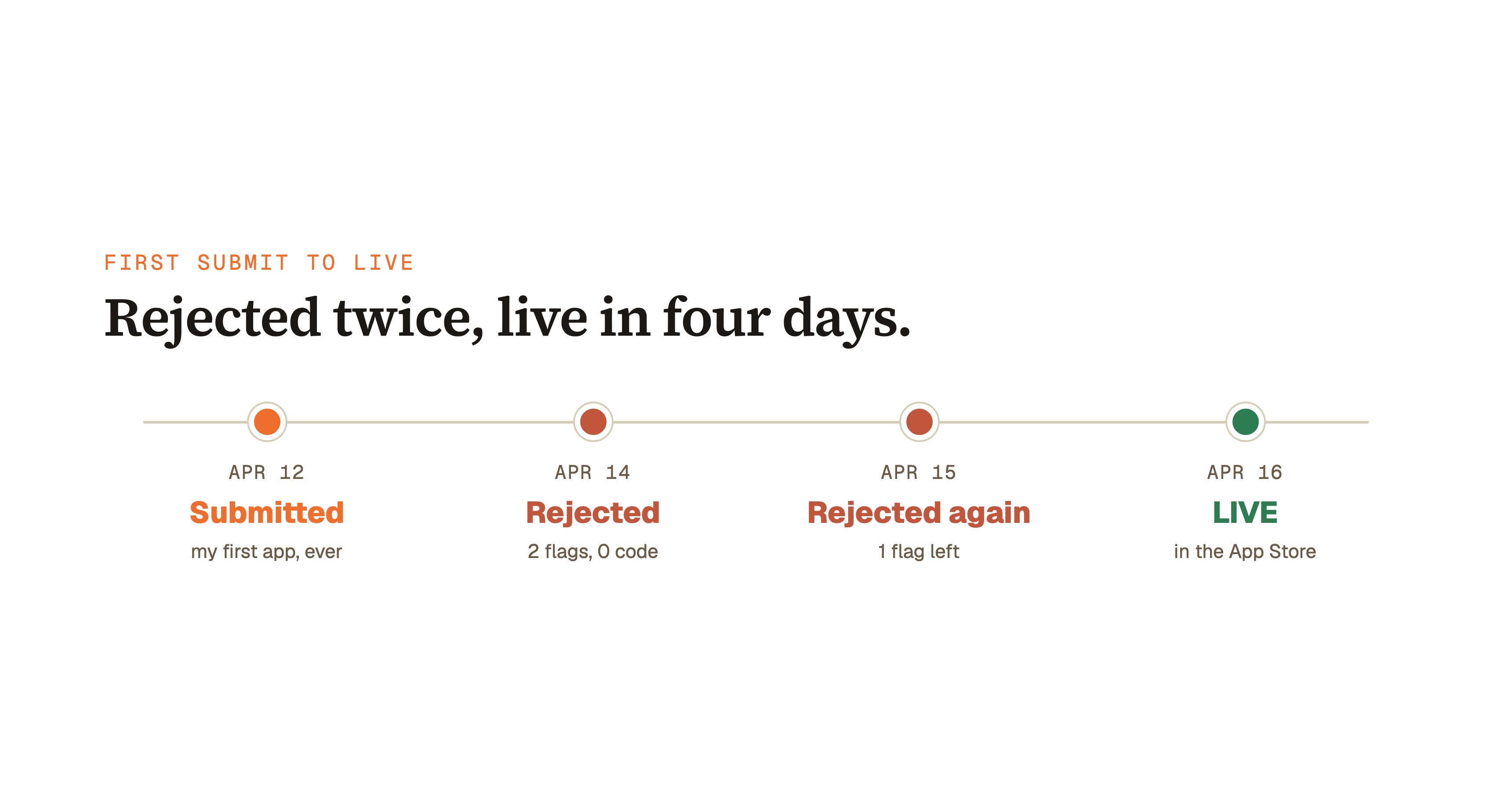My App Went Live Four Days After I Hit Submit. Apple Rejected It Twice in Between.