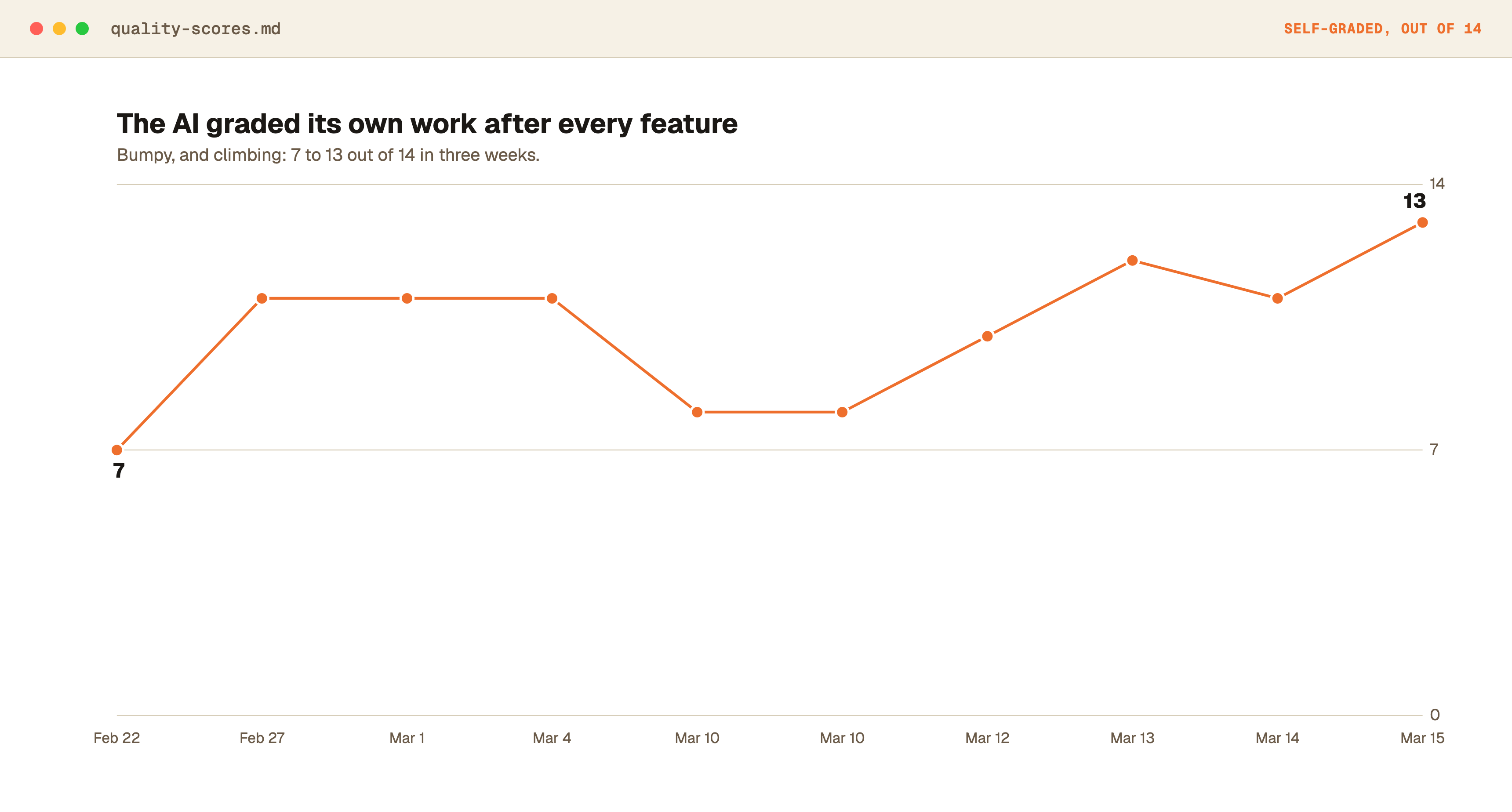 What It Really Takes to Build an App With AI. I Kept Score.