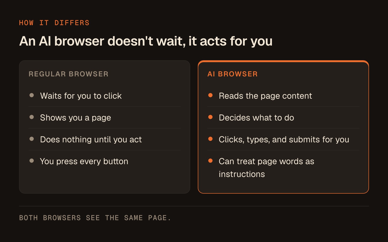 Side by side comparison showing a regular browser waits for your click while an AI browser reads the page, decides, and acts on your behalf.