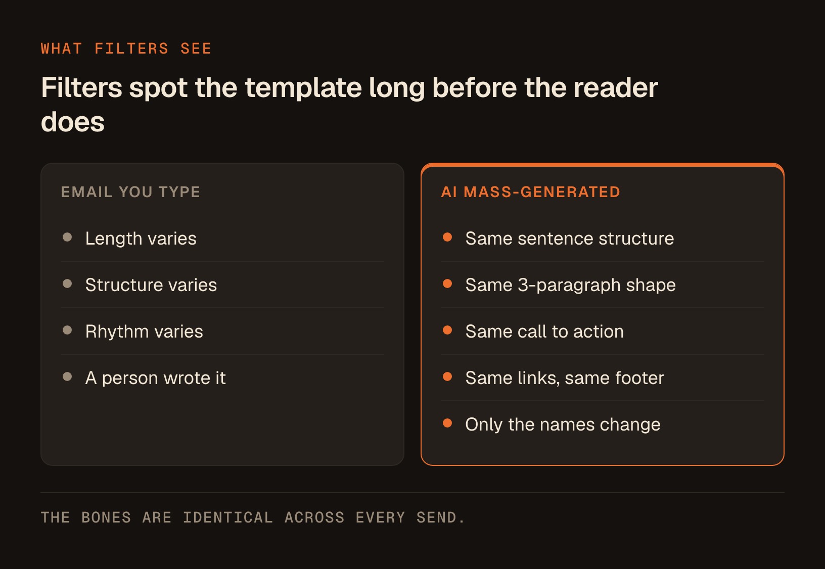 2 columns comparing email you type yourself, which varies in length, structure and rhythm, against AI mass-generated email where only the names change.