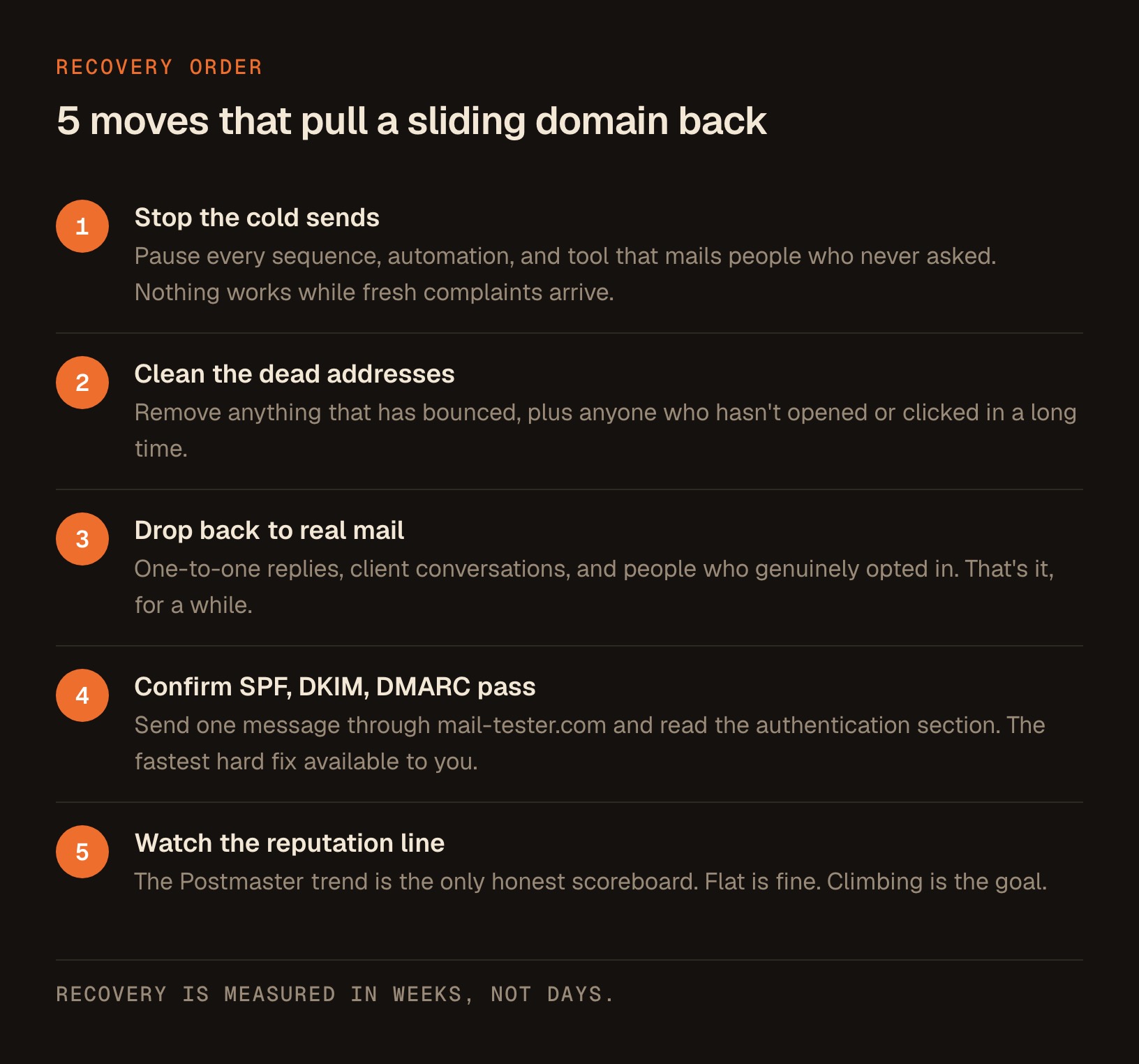 5 numbered recovery steps, from stopping cold sends entirely to watching the Postmaster reputation line weekly.