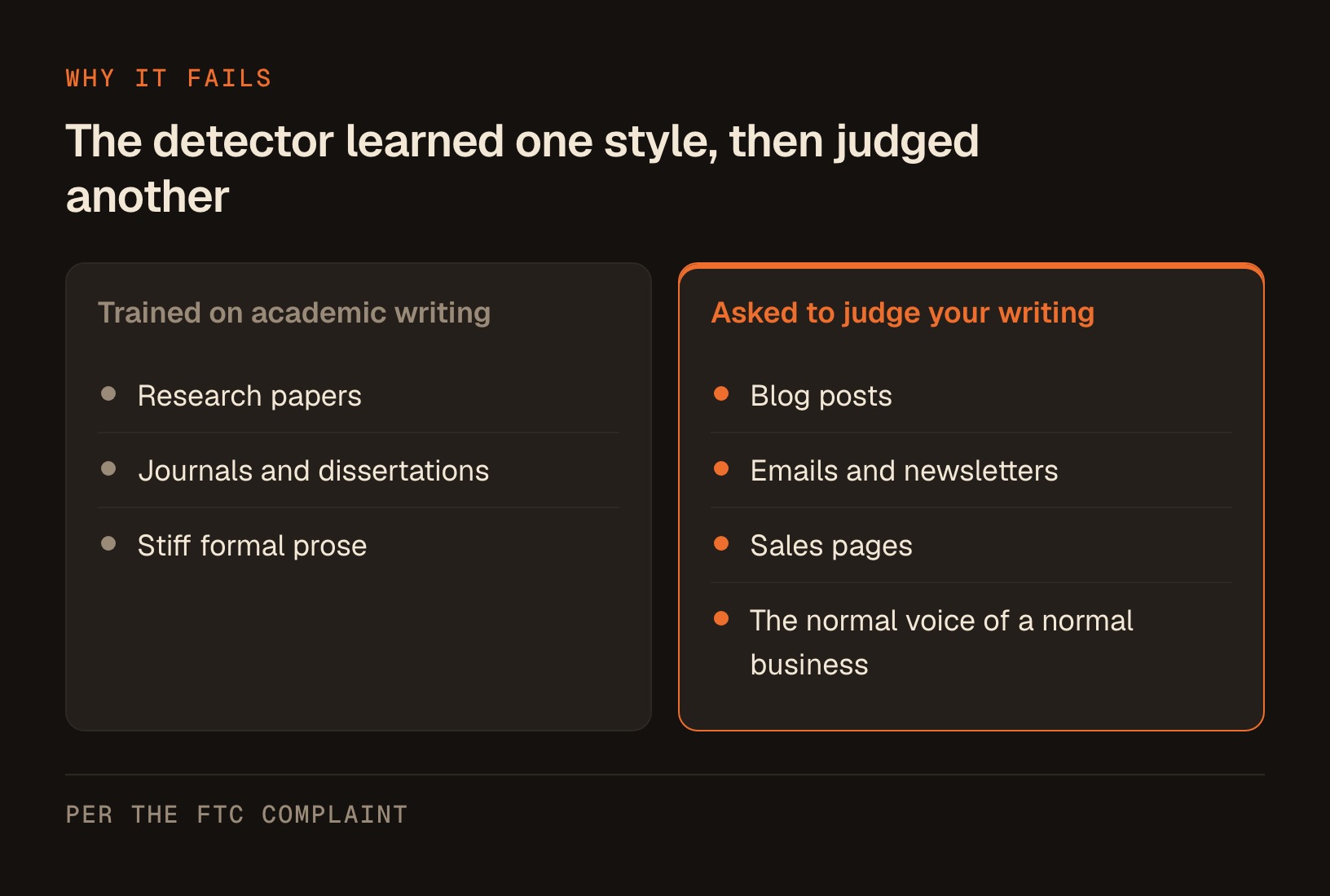 2 columns showing the detector was trained on research papers, journals and dissertations, then asked to judge blog posts, emails, newsletters and sales pages.
