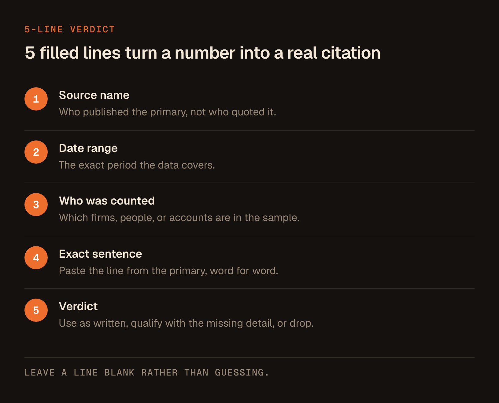Numbered checklist of the 5 lines to fill from a primary source: source name, date range, who was counted, the exact sentence, and a verdict.