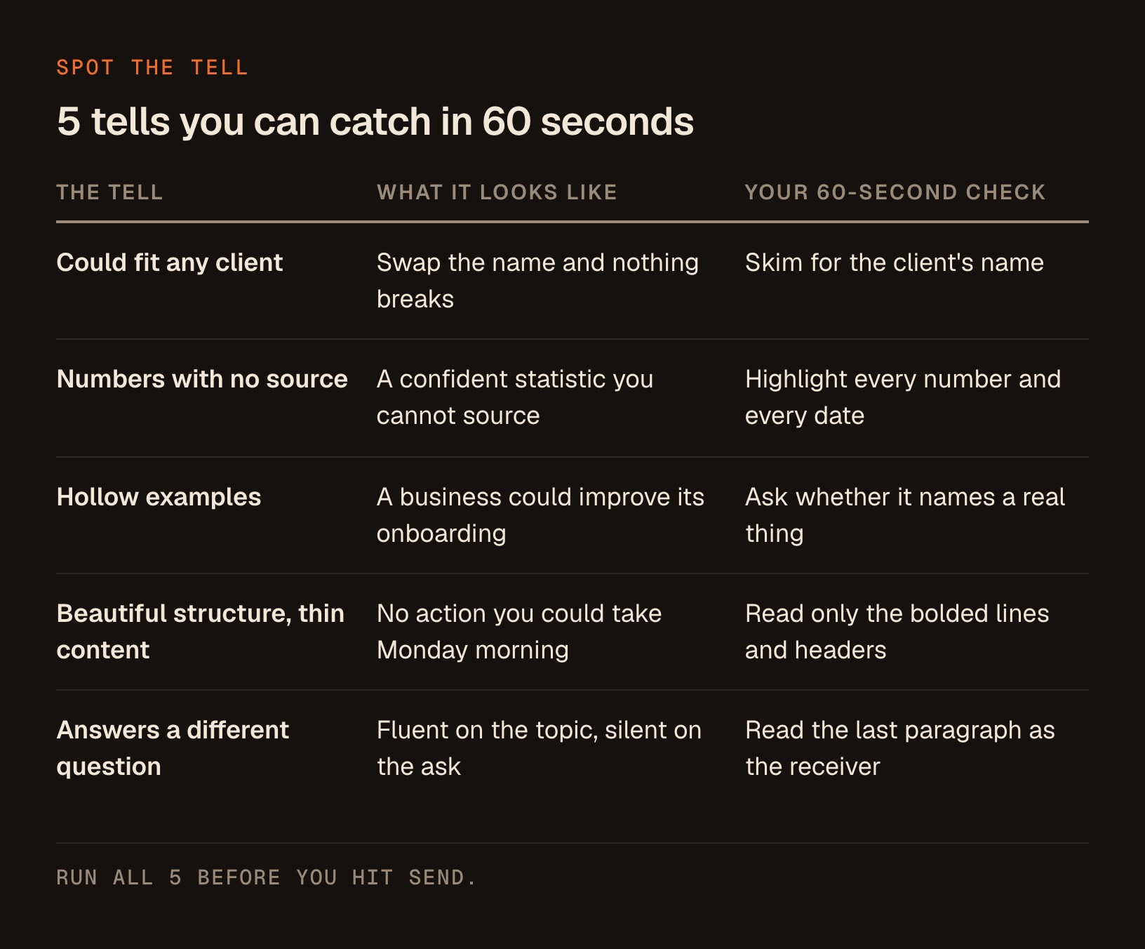 A 3-column table pairing each workslop tell with what it looks like and the 60-second check that catches it.