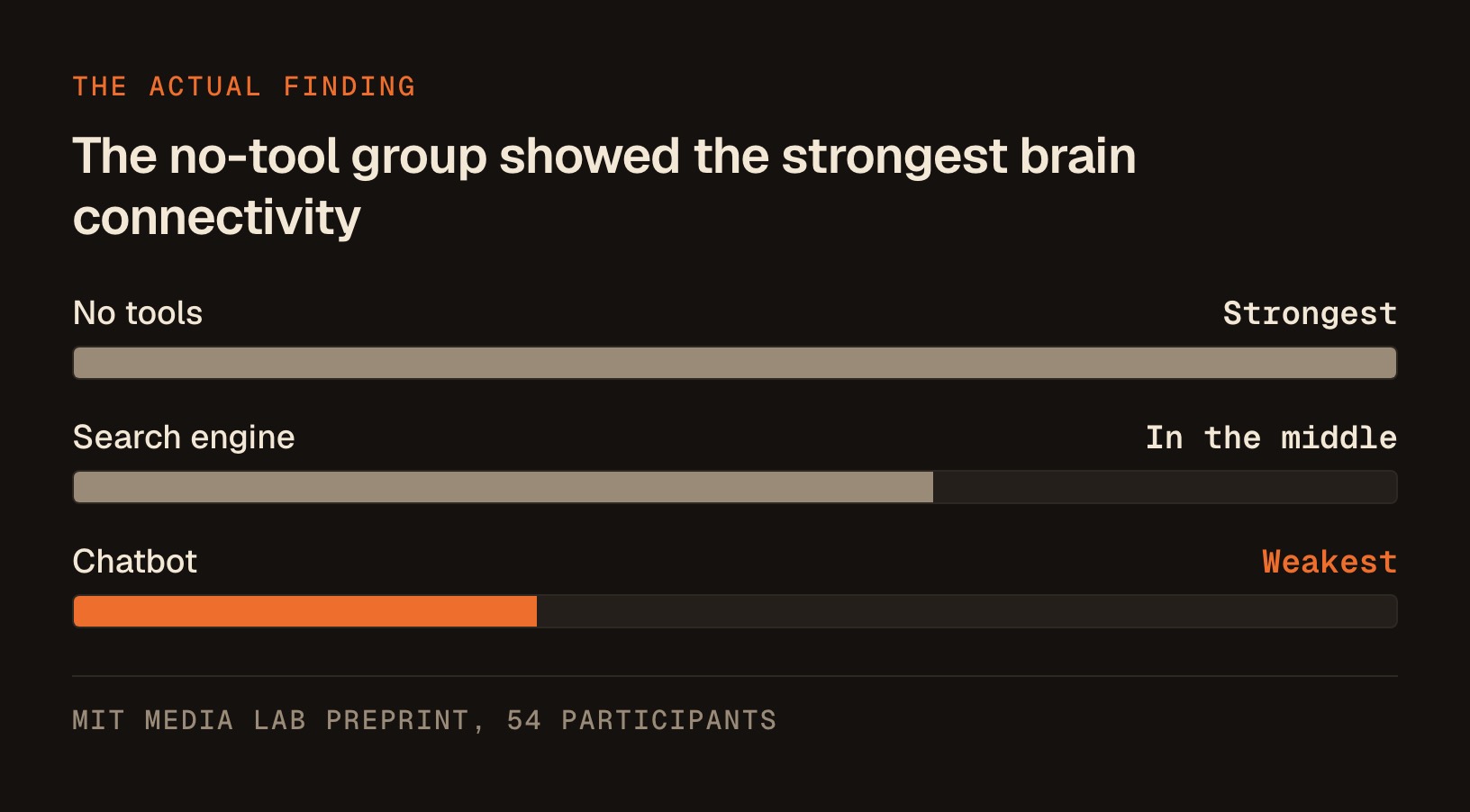 Brain connectivity across the study's 3 groups, strongest for the no-tool group, in the middle for the search engine group, and weakest for the chatbot group.