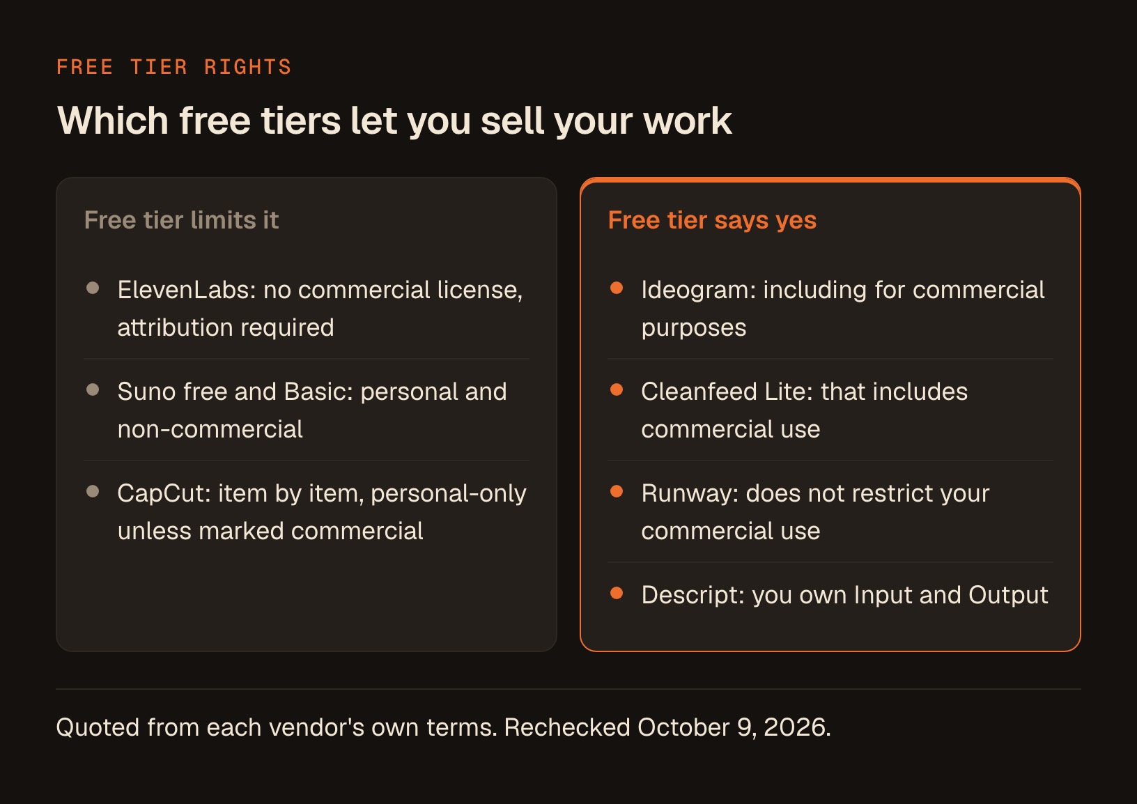 A 2-column split showing ElevenLabs, Suno and CapCut limiting commercial use on the free tier, while Ideogram, Cleanfeed Lite, Runway and Descript grant commercial rights in writing.