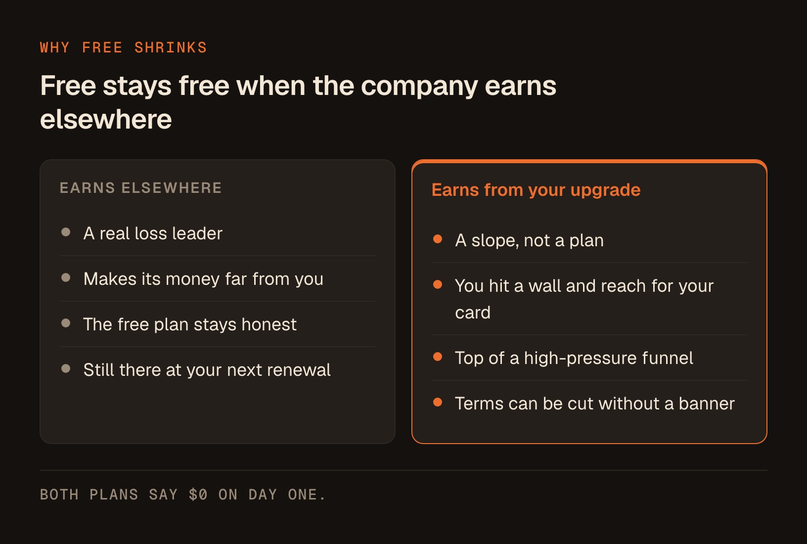 2 kinds of free plan side by side: one from a company that makes its money far from you, and one built as a slope toward your card.
