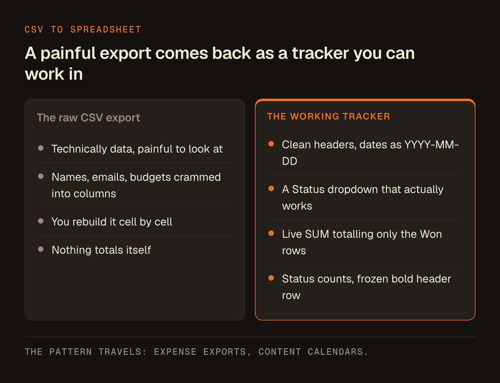 Side by side of the raw intake export, with names and budgets crammed into columns, against the finished tracker with clean headers, a Status dropdown, and a live SUM of the rows marked Won.