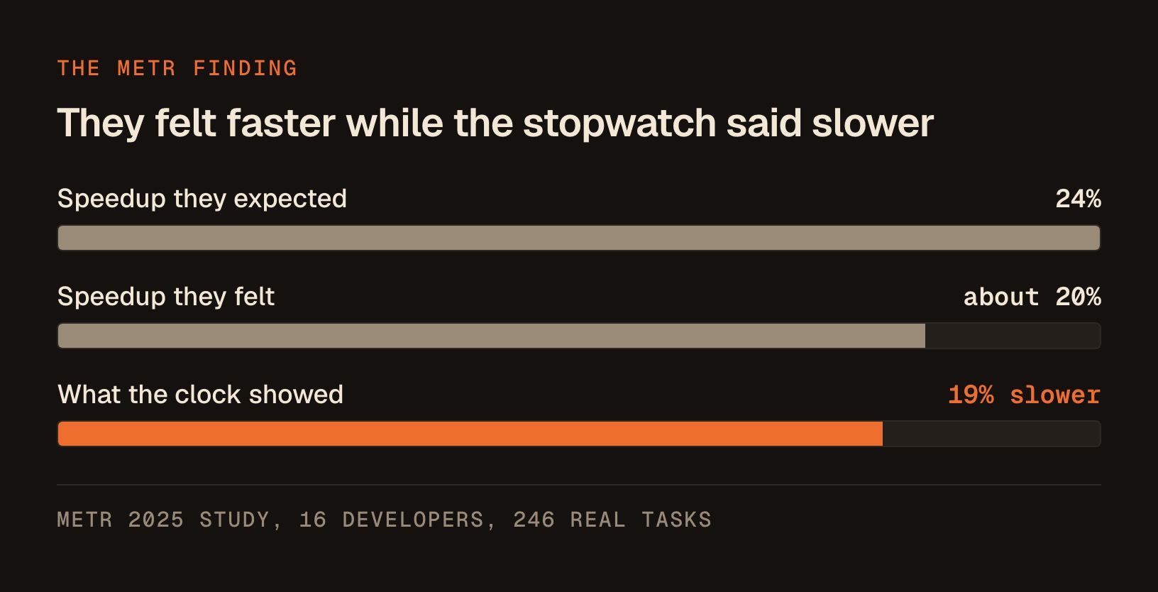 The developers expected a 24% speedup and still felt about 20% faster, while the clock showed them 19% slower with AI.