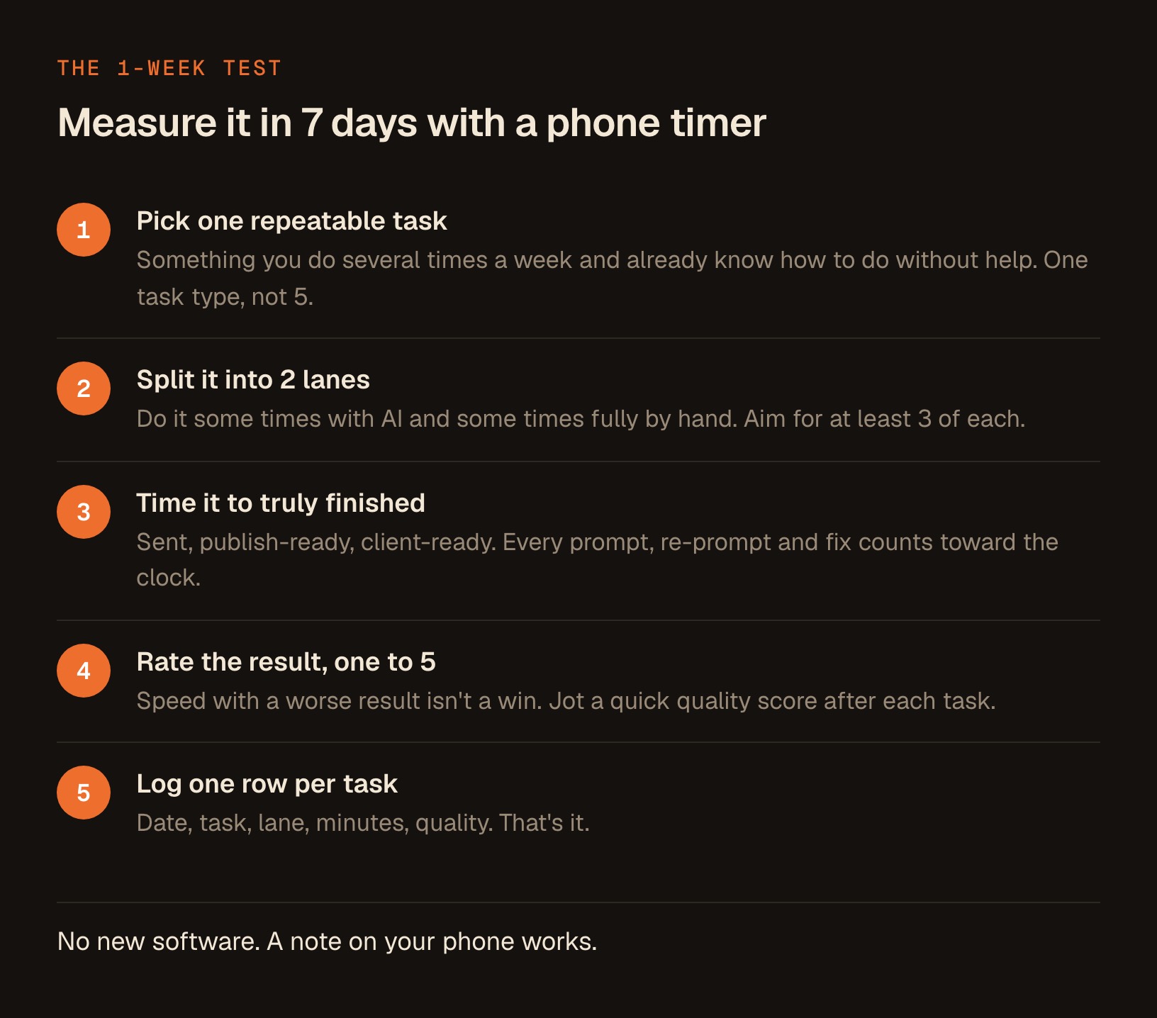 The 5 steps of the 1-week test: pick one repeatable task, split it into 2 lanes, time it to truly finished, rate the result 1 to 5, and log one row per task.