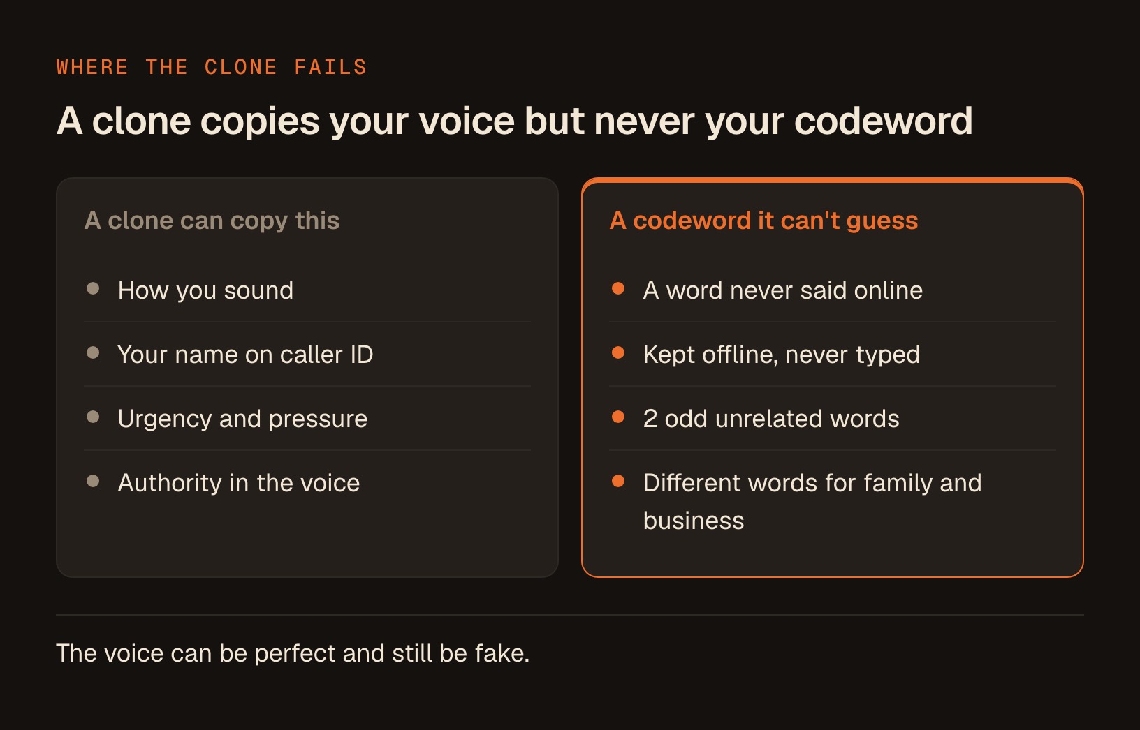 2 columns setting what a voice clone can copy, your sound, your name on caller ID, urgency, against the codeword it cannot guess.