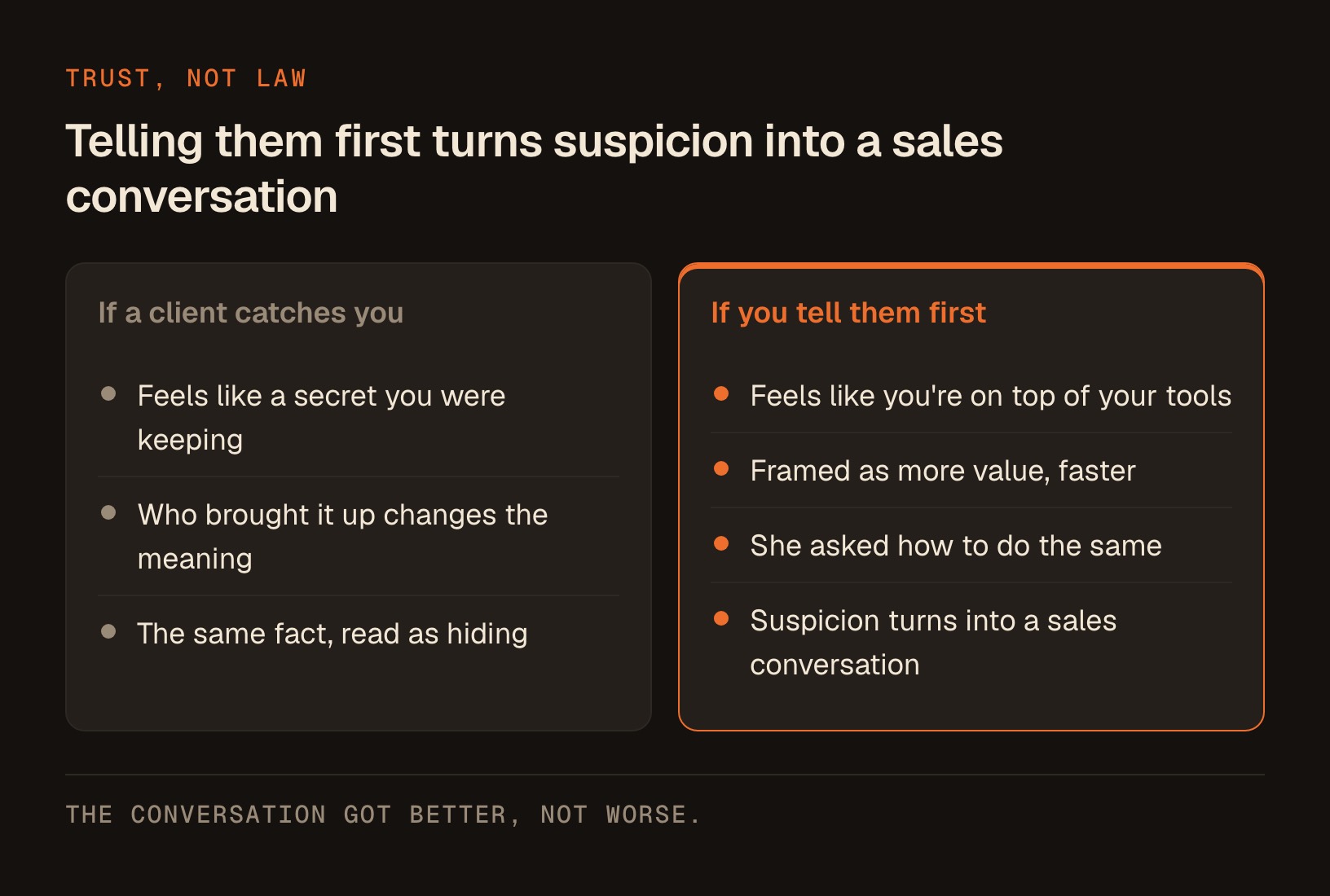 2 columns comparing what happens when a client catches you using AI versus when you tell them first, with telling them first marked as the winning path.