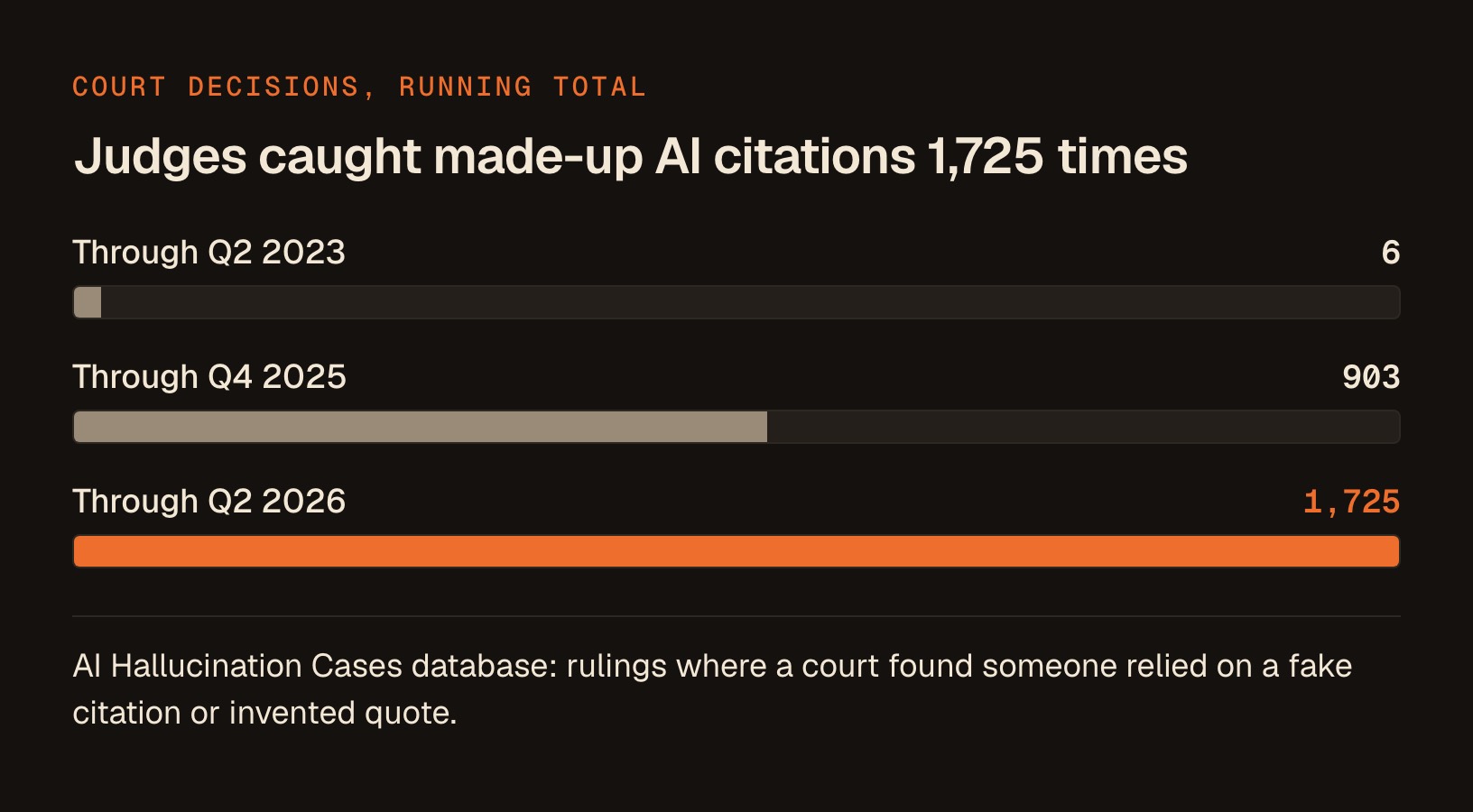 Running total of court decisions where a judge found someone relied on made-up AI material, rising from 6 through Q2 2023 to 903 through Q4 2025 and 1,725 through Q2 2026.