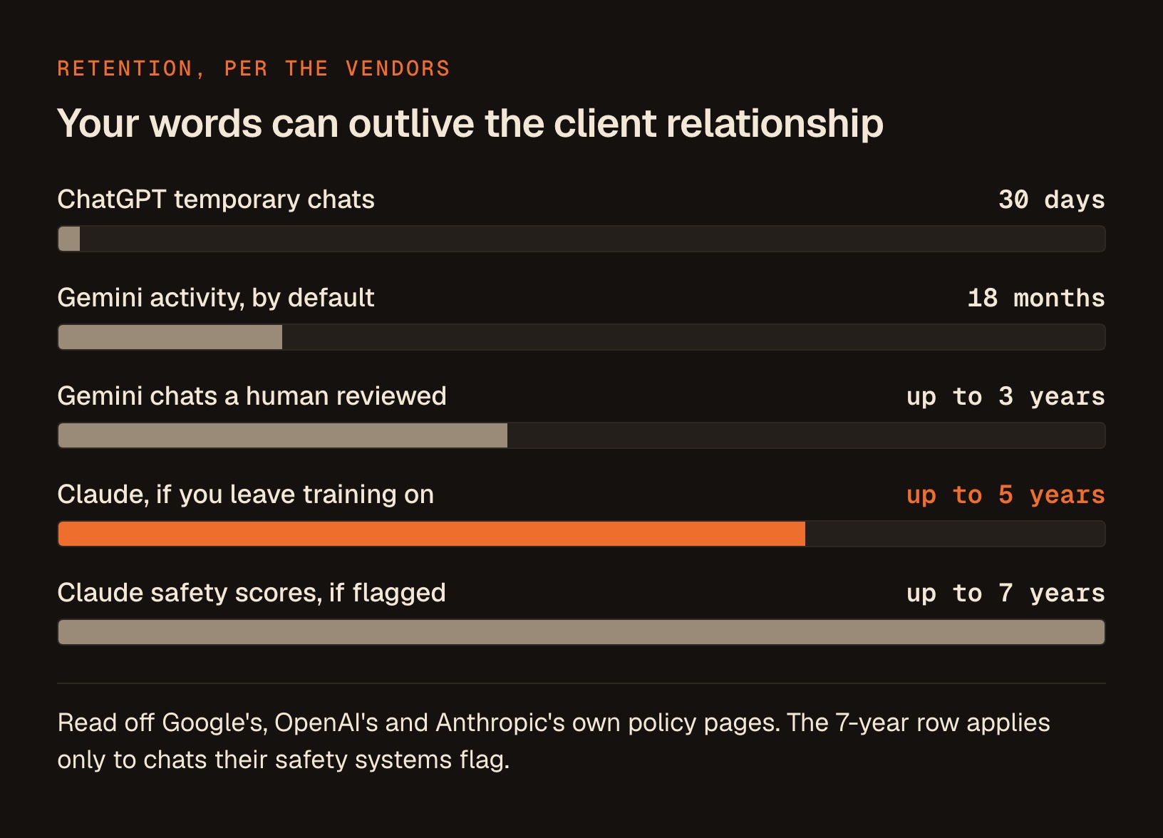 Retention windows read off the vendors' own policy pages: 30 days for ChatGPT temporary chats, 18 months for Gemini activity by default, up to 3 years for Gemini chats a human reviewed, up to 5 years for Claude if you leave training on, and up to 7 years for Claude safety scores on flagged chats.