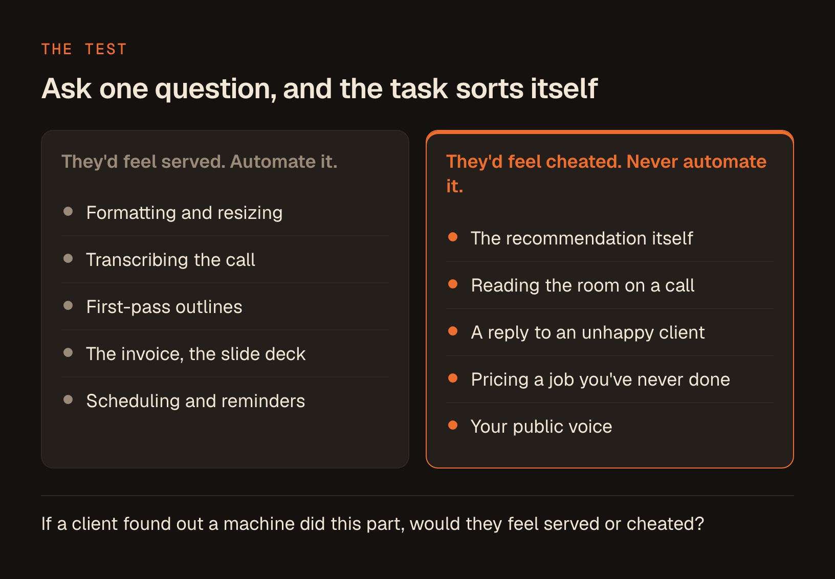 Everyday tasks sorted by one question: formatting, transcribing and scheduling on the side a client would feel served by, and the recommendation, the hard conversation and pricing on the side they would feel cheated by.
