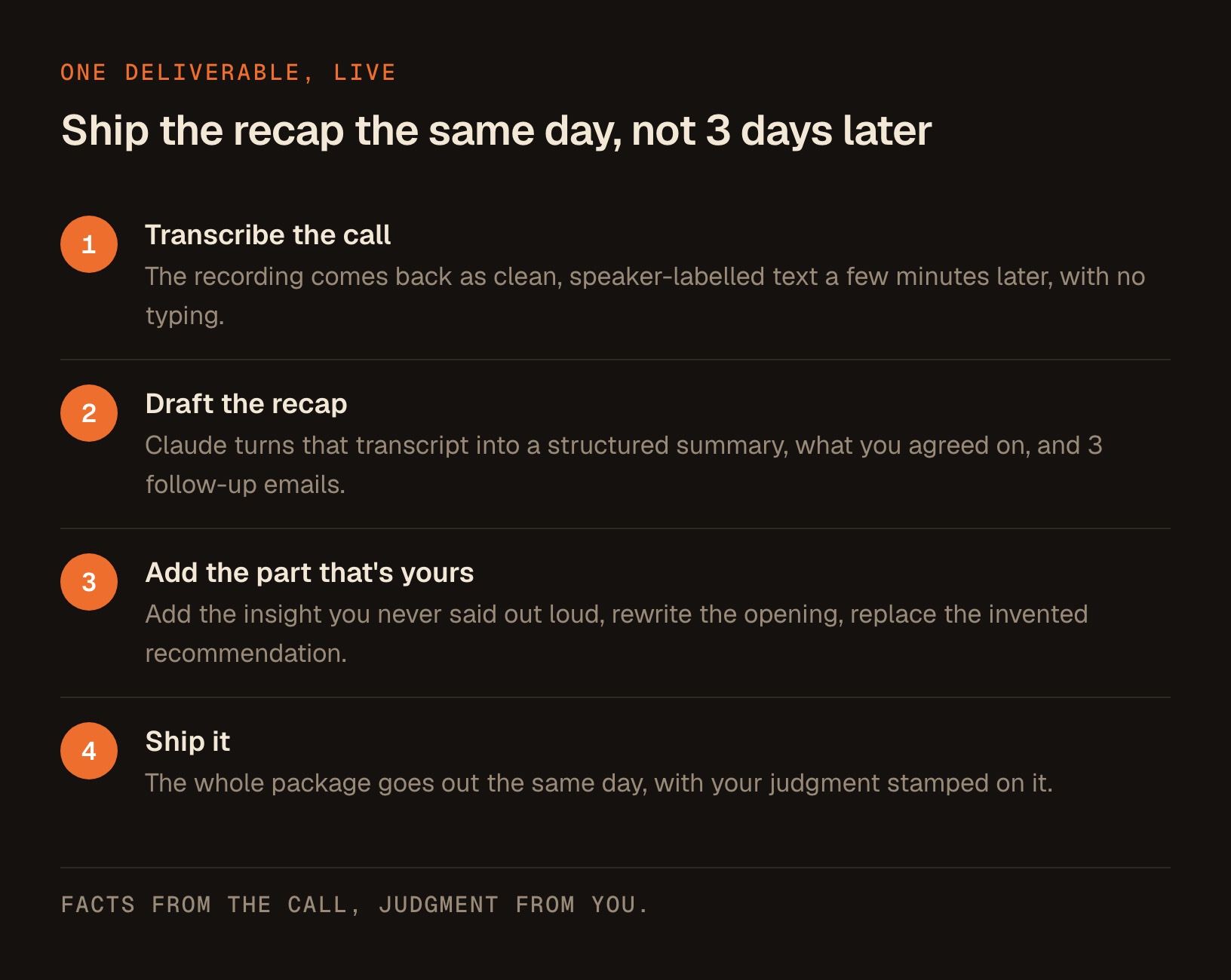 A 4-step flow taking one client call from recording to transcript to AI-drafted recap to the human edit that ships the same day.