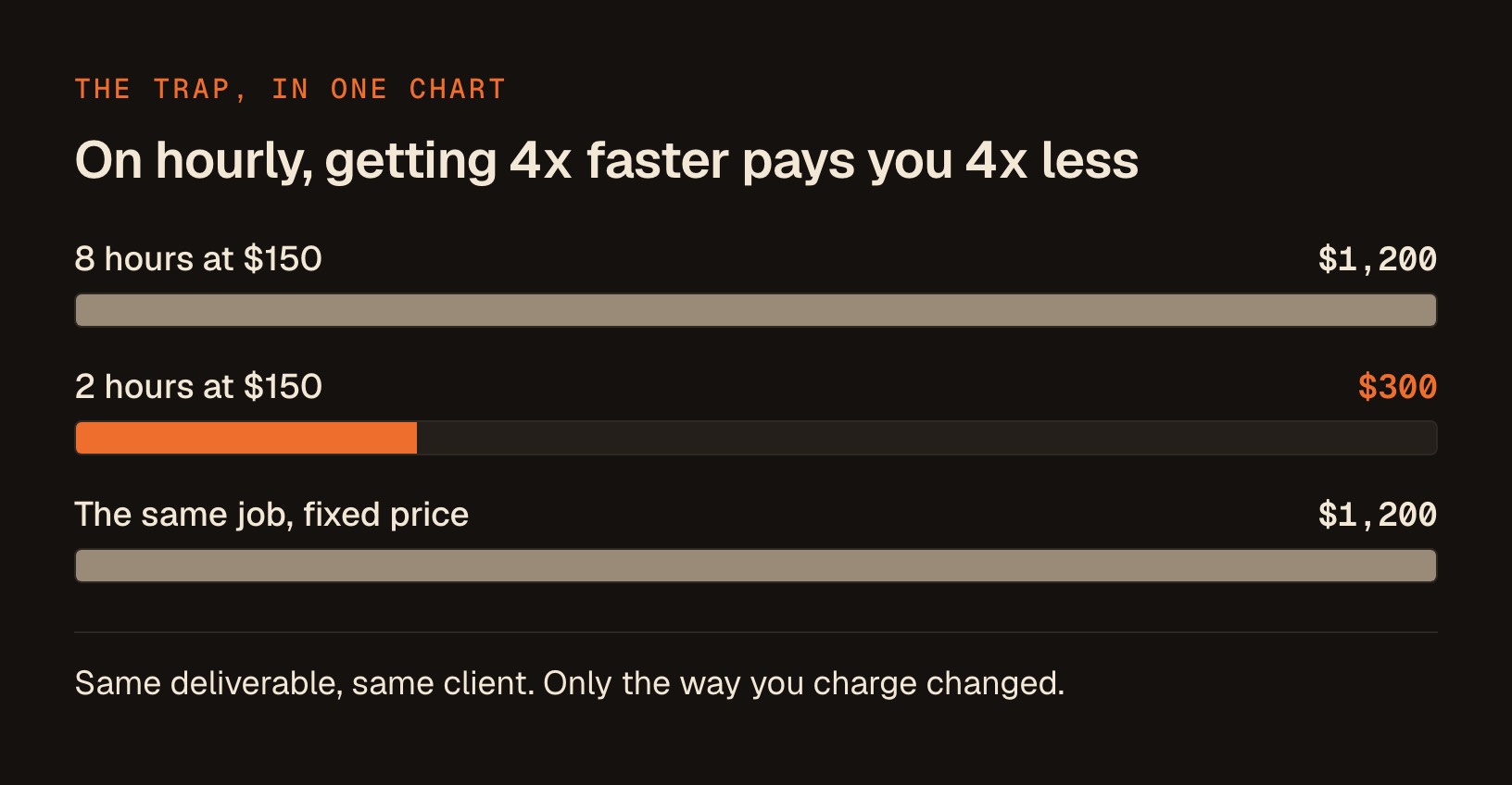 The same project billed 3 ways at $150 an hour: $1,200 for 8 hours, $300 once AI makes it a 2-hour job, and $1,200 if you charged a fixed price instead.
