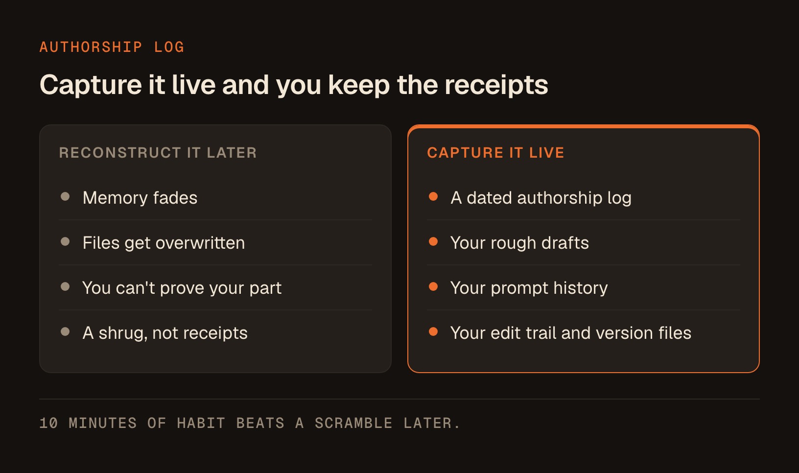 2 columns comparing what happens when you reconstruct your authorship later, where memory fades and files get overwritten, against capturing it live with a dated log, drafts, prompt history and version files.