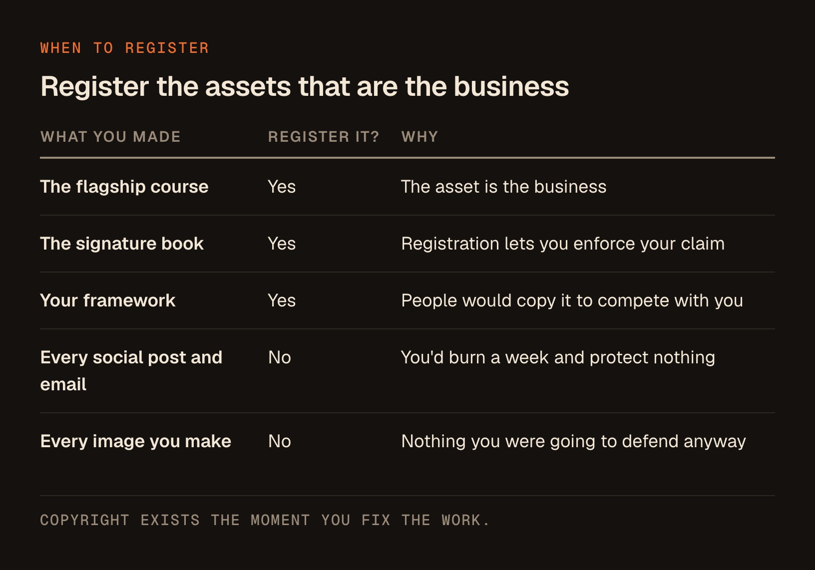 A 3 column table showing which work is worth registering, with the flagship course, signature book and your framework marked yes, and every social post, email and image marked no.