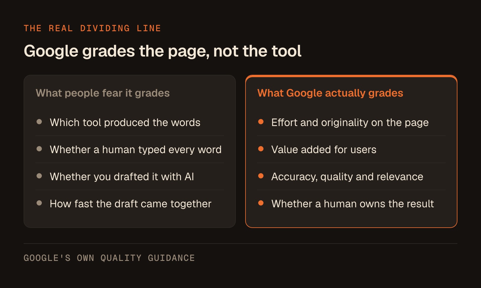 2 columns setting what people fear Google grades, the tool and whether a human typed every word, against what it actually grades: effort, originality, value added for users, accuracy and a human who owns the result.
