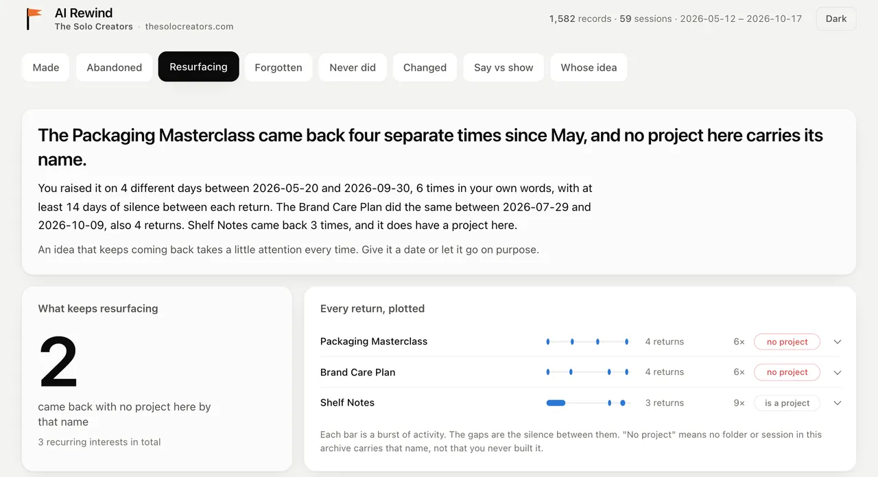 The Resurfacing tab: "The Packaging Masterclass came back four separate times since May, and no project here carries its name", with every return plotted for three ideas
