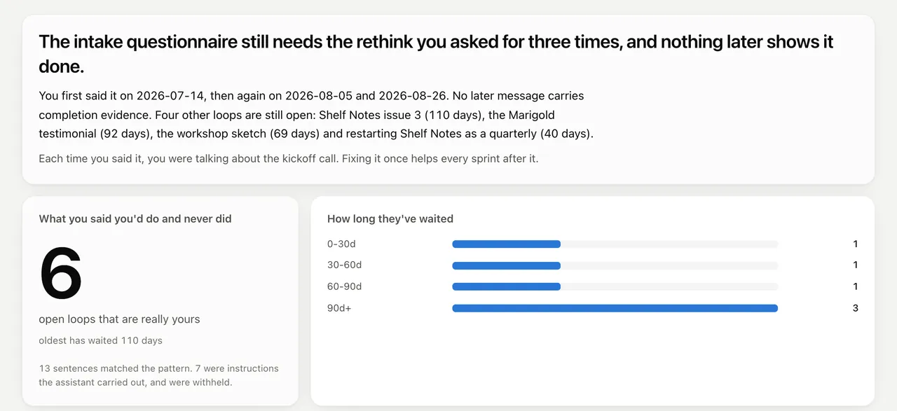 The AI Rewind report open on its Never did tab: the answer "The intake questionnaire still needs the rethink you asked for three times, and nothing later shows it done", 6 open loops and how long they have waited