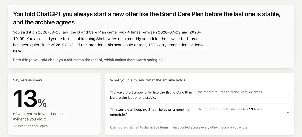 The Say vs show tab: two things she said about herself beside how often the record returns to them, and 13% of stated intentions with evidence they were done