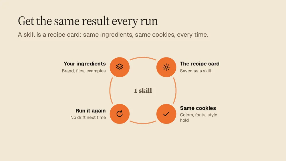 Slide 7 of the teaching deck: "Get the same result every run", a skill as a recipe card